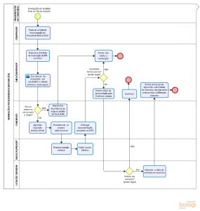 Nomeação/Posse/Entrada em Exercício