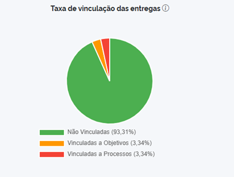 Taxa de Vinculaçao das Entregas