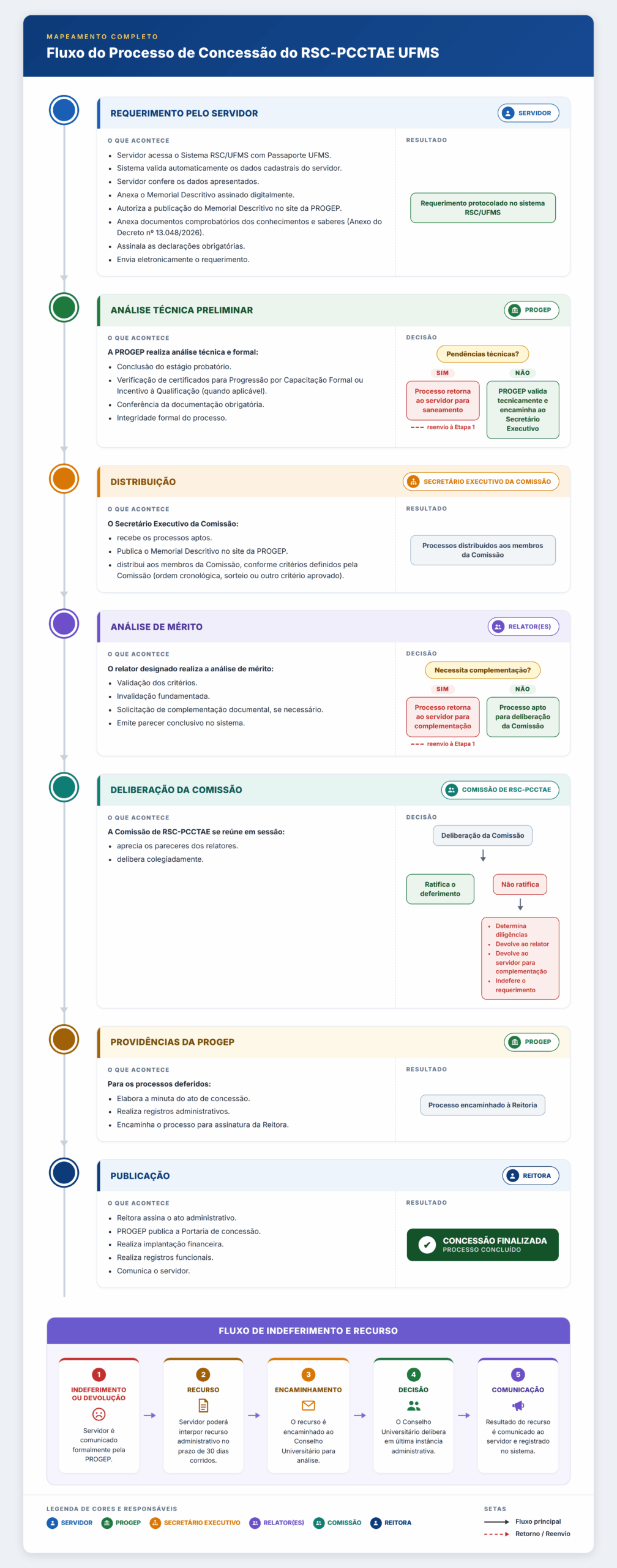 Fluxograma do processo de Reconhecimento de Saberes e Competências (RSC-PCCTAE) na UFMS